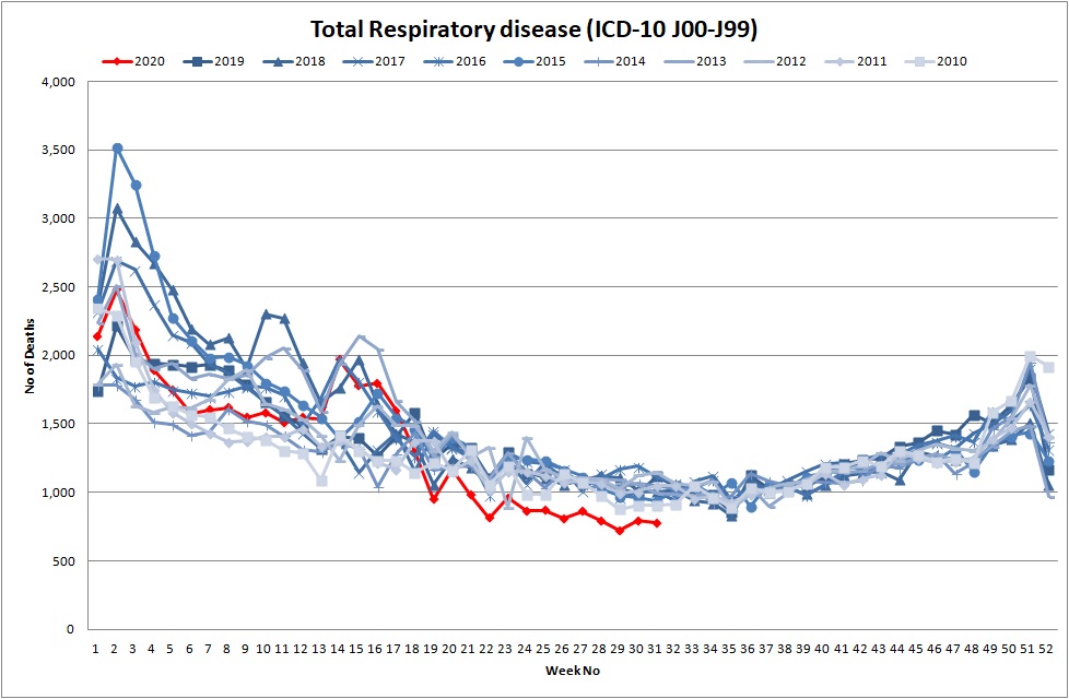 Office of National Statistics Total Deaths where underlying cause was respiratory disease
